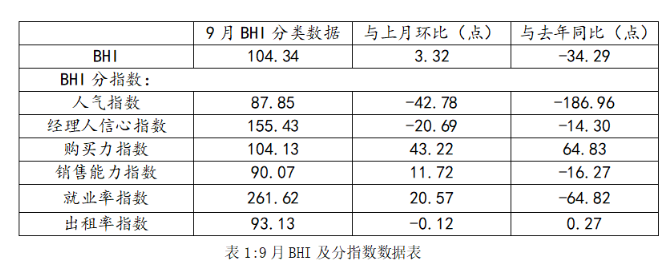 全国建材家居卖场9月销售额992.13亿，环比微涨14.97%_4